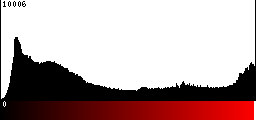 Red Histogram