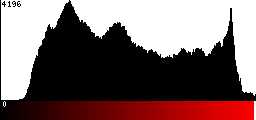 Red Histogram