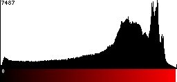 Red Histogram