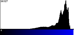 Blue Histogram