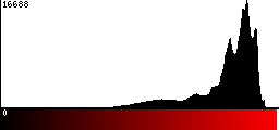Red Histogram