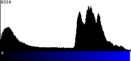 Blue Histogram