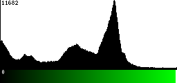 Green Histogram