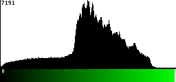 Green Histogram