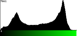 Green Histogram