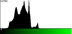 Green Histogram