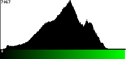 Green Histogram