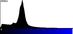 Blue Histogram