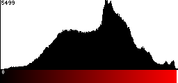 Red Histogram