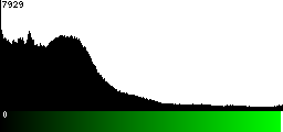 Green Histogram