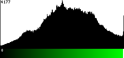 Green Histogram