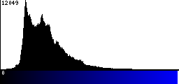 Blue Histogram