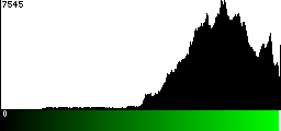 Green Histogram