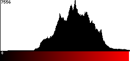 Red Histogram