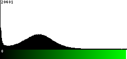 Green Histogram