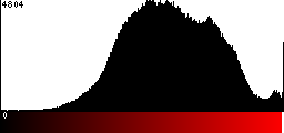 Red Histogram