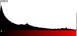 Red Histogram