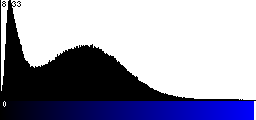 Blue Histogram