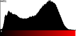 Red Histogram