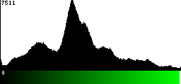 Green Histogram