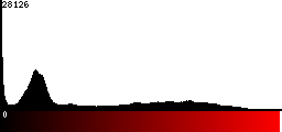 Red Histogram