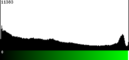 Green Histogram