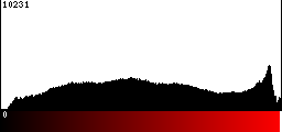 Red Histogram