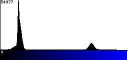 Blue Histogram