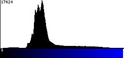 Blue Histogram