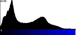 Blue Histogram