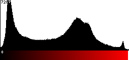 Red Histogram