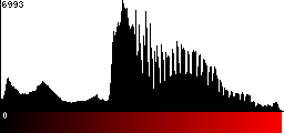 Red Histogram