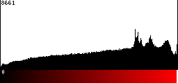 Red Histogram