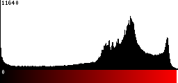 Red Histogram