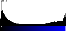 Blue Histogram