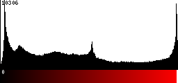 Red Histogram