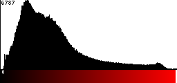Red Histogram