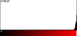 Red Histogram