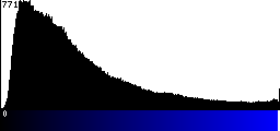 Blue Histogram
