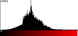 Red Histogram