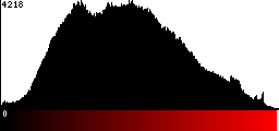 Red Histogram