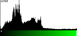 Green Histogram