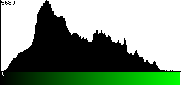 Green Histogram