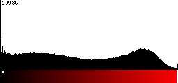 Red Histogram