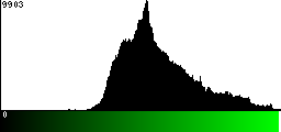 Green Histogram