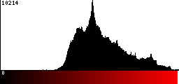 Red Histogram