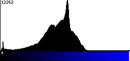 Blue Histogram