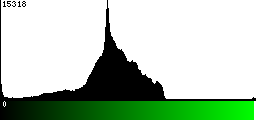 Green Histogram