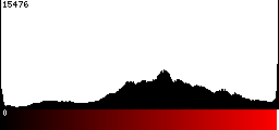 Red Histogram