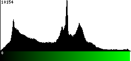 Green Histogram